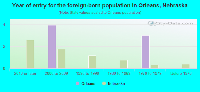 Year of entry for the foreign-born population in Orleans, Nebraska