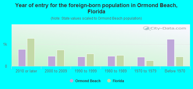 Year of entry for the foreign-born population in Ormond Beach, Florida
