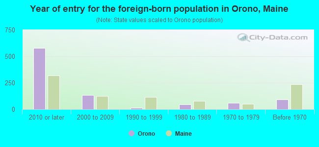 Year of entry for the foreign-born population in Orono, Maine