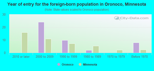 Year of entry for the foreign-born population in Oronoco, Minnesota