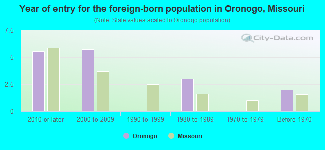 Year of entry for the foreign-born population in Oronogo, Missouri
