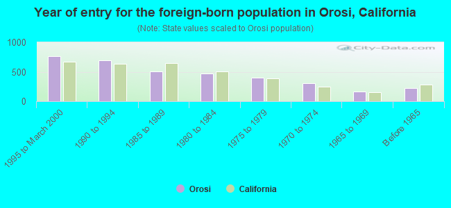 Year of entry for the foreign-born population in Orosi, California
