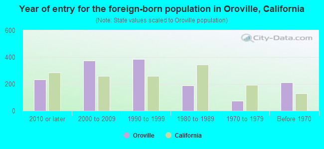 Year of entry for the foreign-born population in Oroville, California