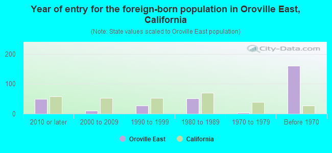 Year of entry for the foreign-born population in Oroville East, California