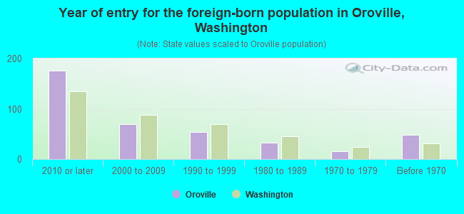 Year of entry for the foreign-born population in Oroville, Washington