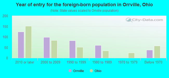 Year of entry for the foreign-born population in Orrville, Ohio