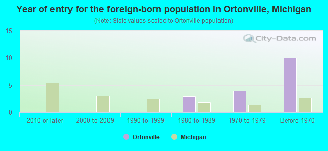 Year of entry for the foreign-born population in Ortonville, Michigan