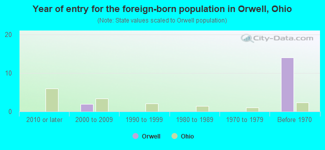 Year of entry for the foreign-born population in Orwell, Ohio