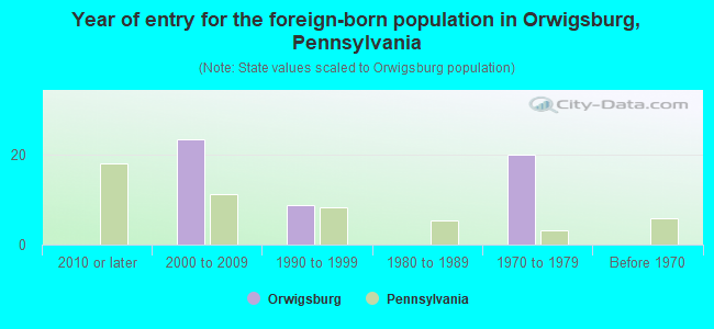 Year of entry for the foreign-born population in Orwigsburg, Pennsylvania