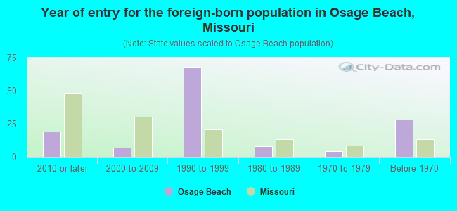 Year of entry for the foreign-born population in Osage Beach, Missouri