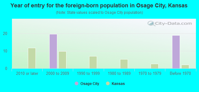 Year of entry for the foreign-born population in Osage City, Kansas