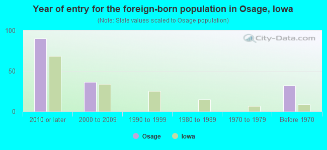 Year of entry for the foreign-born population in Osage, Iowa