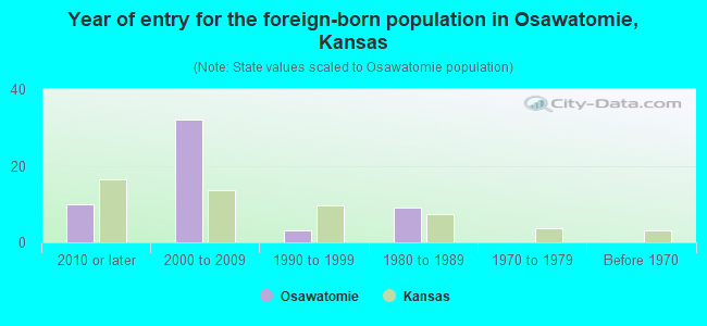 Year of entry for the foreign-born population in Osawatomie, Kansas