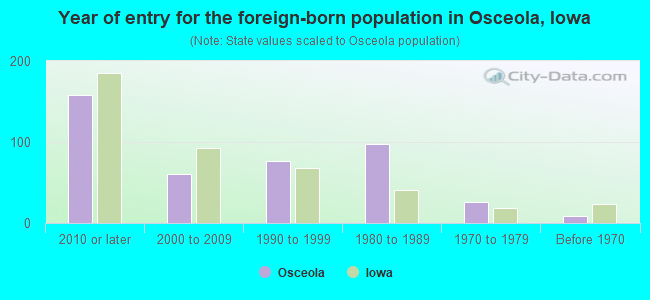 Year of entry for the foreign-born population in Osceola, Iowa