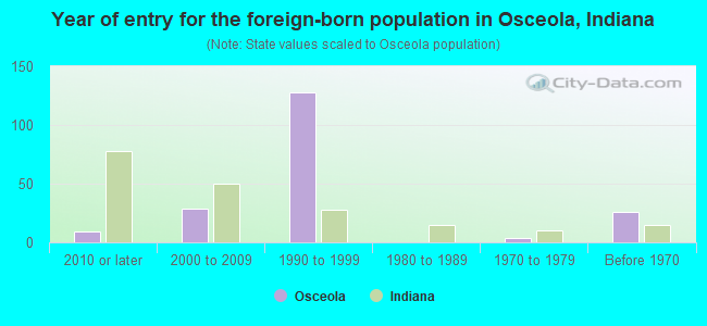 Year of entry for the foreign-born population in Osceola, Indiana