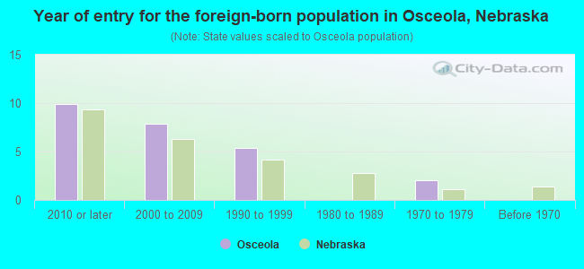Year of entry for the foreign-born population in Osceola, Nebraska