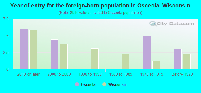 Year of entry for the foreign-born population in Osceola, Wisconsin