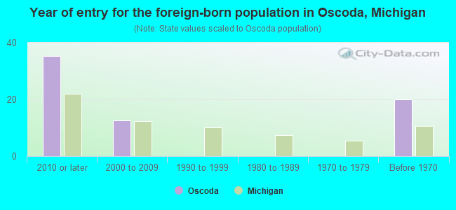Year of entry for the foreign-born population in Oscoda, Michigan