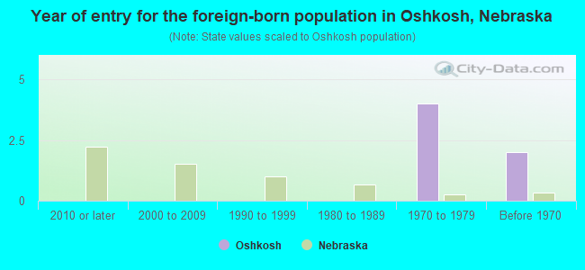 Year of entry for the foreign-born population in Oshkosh, Nebraska