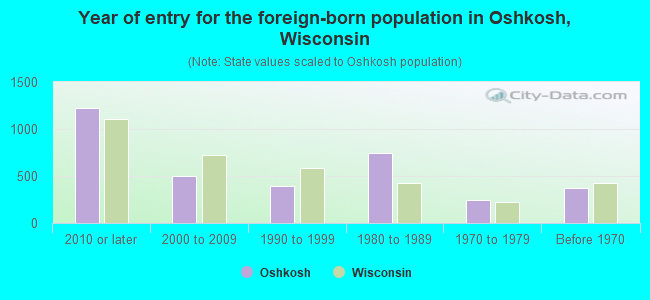 Year of entry for the foreign-born population in Oshkosh, Wisconsin