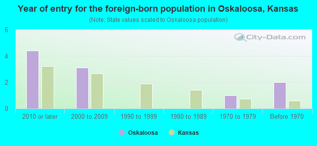 Year of entry for the foreign-born population in Oskaloosa, Kansas