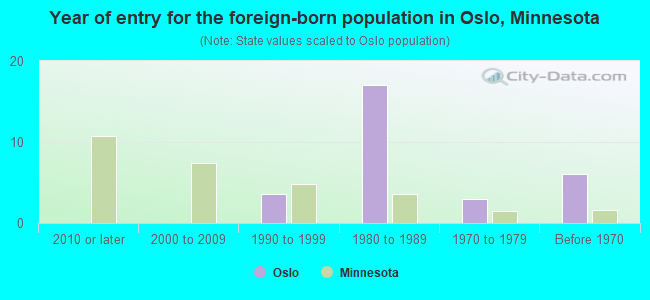 Year of entry for the foreign-born population in Oslo, Minnesota