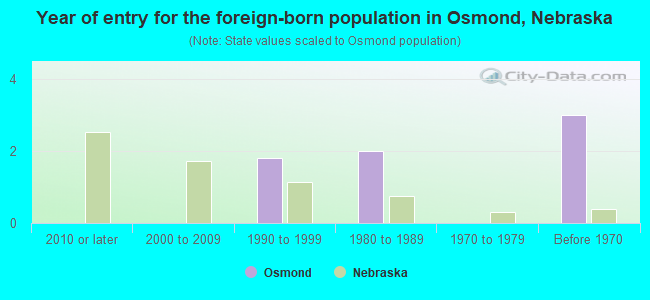 Year of entry for the foreign-born population in Osmond, Nebraska