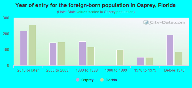 Year of entry for the foreign-born population in Osprey, Florida