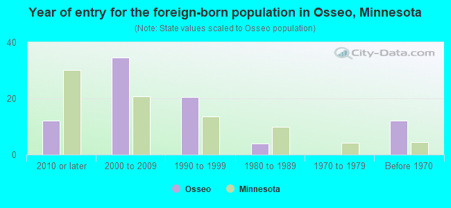 Year of entry for the foreign-born population in Osseo, Minnesota