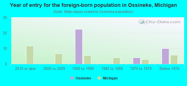 Year of entry for the foreign-born population in Ossineke, Michigan