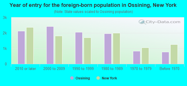 Year of entry for the foreign-born population in Ossining, New York