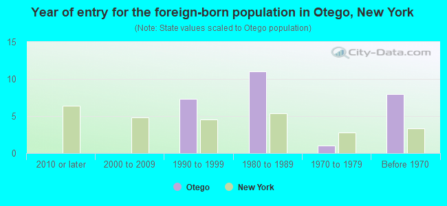Year of entry for the foreign-born population in Otego, New York