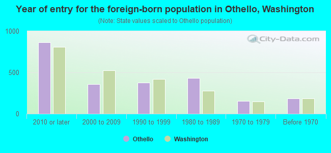 Year of entry for the foreign-born population in Othello, Washington