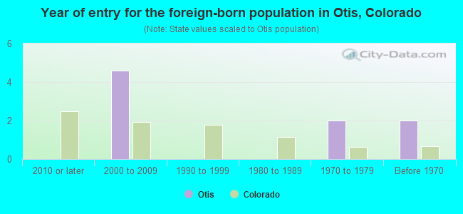 Year of entry for the foreign-born population in Otis, Colorado