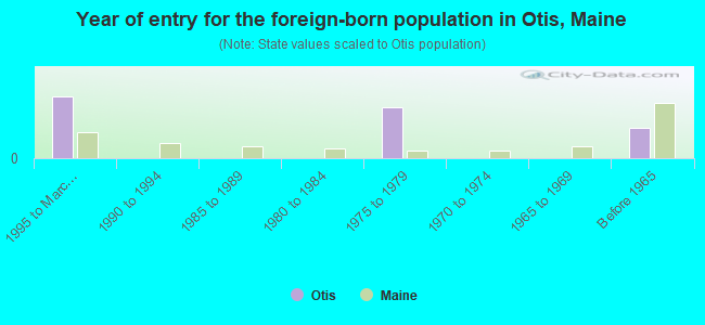 Year of entry for the foreign-born population in Otis, Maine