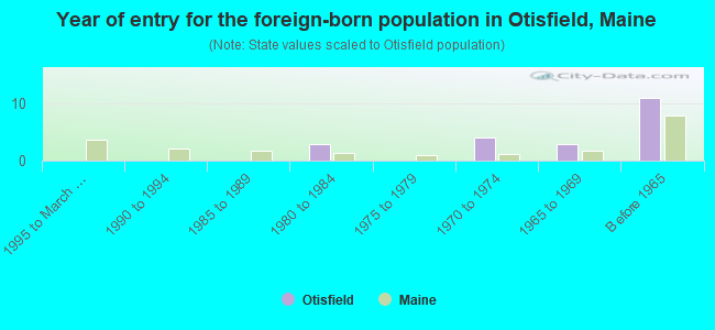 Year of entry for the foreign-born population in Otisfield, Maine