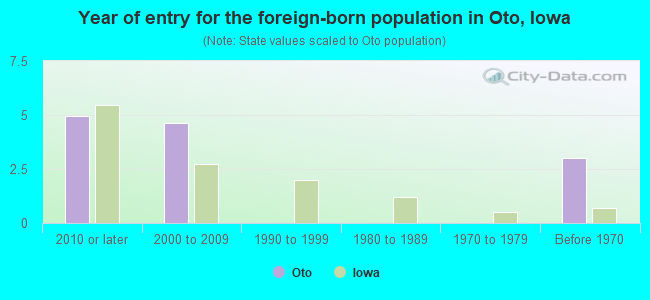 Year of entry for the foreign-born population in Oto, Iowa