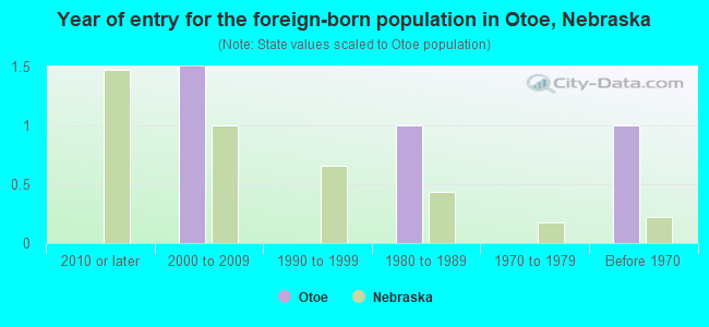 Year of entry for the foreign-born population in Otoe, Nebraska
