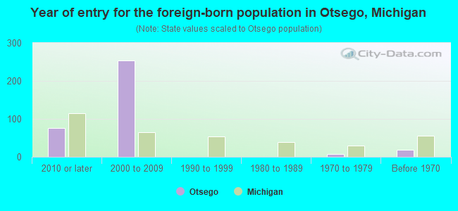 Year of entry for the foreign-born population in Otsego, Michigan