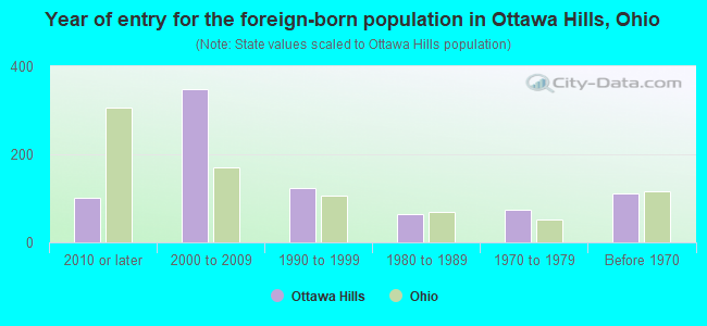 Year of entry for the foreign-born population in Ottawa Hills, Ohio