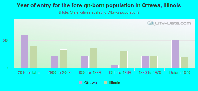 Year of entry for the foreign-born population in Ottawa, Illinois