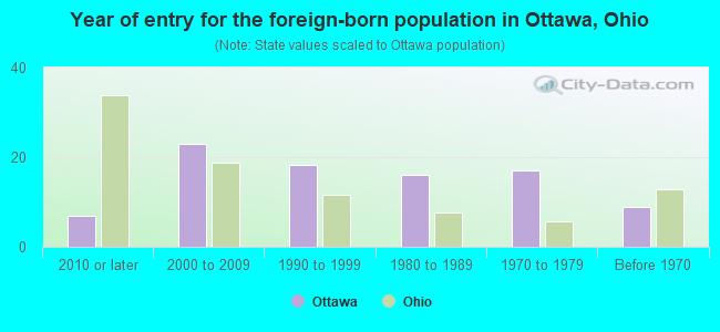 Year of entry for the foreign-born population in Ottawa, Ohio
