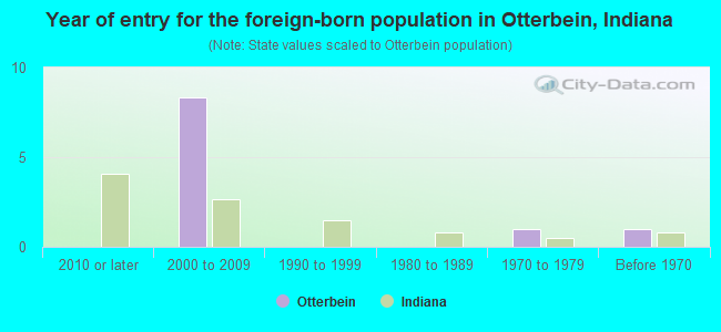 Year of entry for the foreign-born population in Otterbein, Indiana