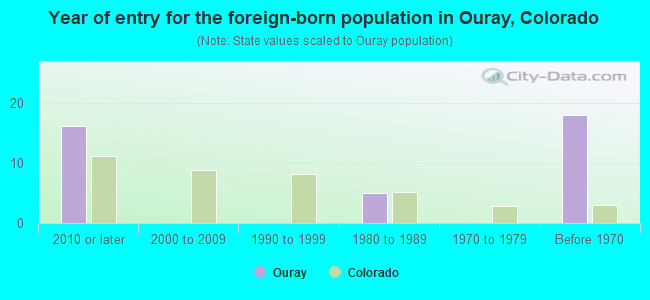 Year of entry for the foreign-born population in Ouray, Colorado