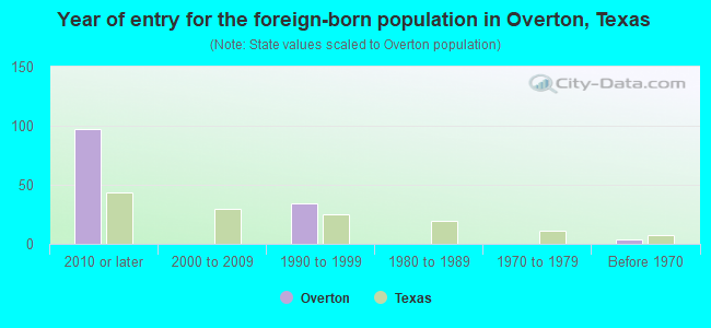 Year of entry for the foreign-born population in Overton, Texas
