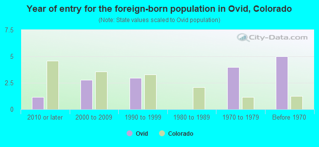 Year of entry for the foreign-born population in Ovid, Colorado
