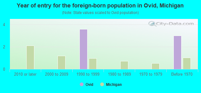 Year of entry for the foreign-born population in Ovid, Michigan