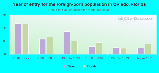 Year of entry for the foreign-born population in Oviedo, Florida