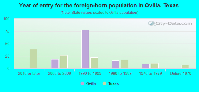 Year of entry for the foreign-born population in Ovilla, Texas