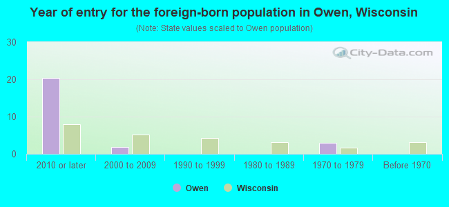 Year of entry for the foreign-born population in Owen, Wisconsin